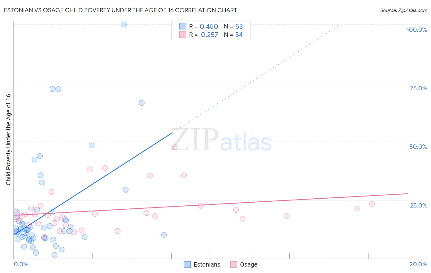Estonian vs Osage Child Poverty Under the Age of 16