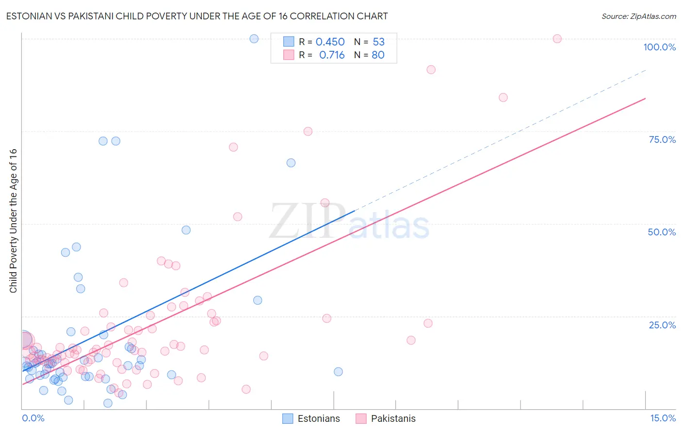 Estonian vs Pakistani Child Poverty Under the Age of 16