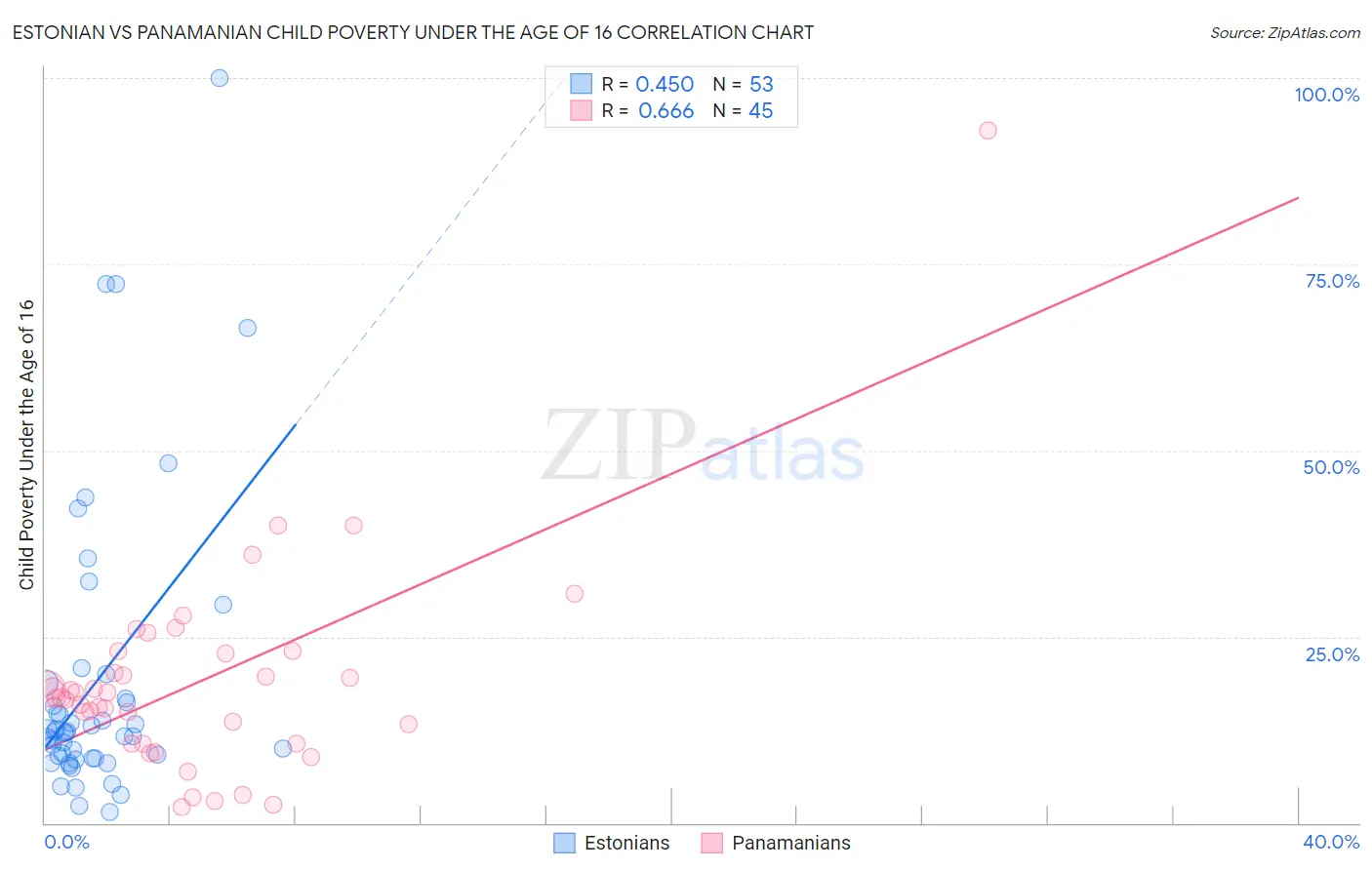Estonian vs Panamanian Child Poverty Under the Age of 16