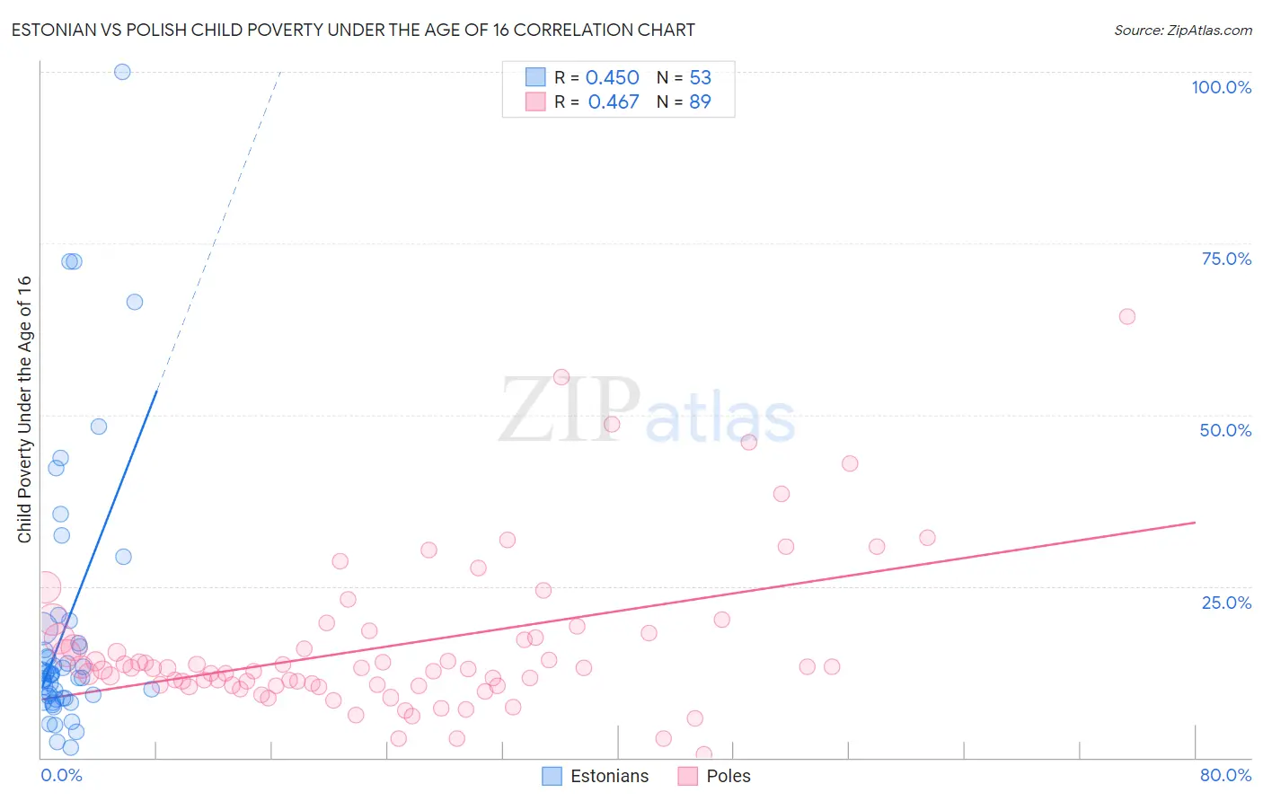 Estonian vs Polish Child Poverty Under the Age of 16