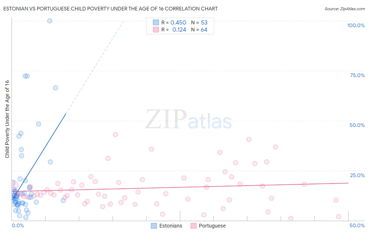 Estonian vs Portuguese Child Poverty Under the Age of 16