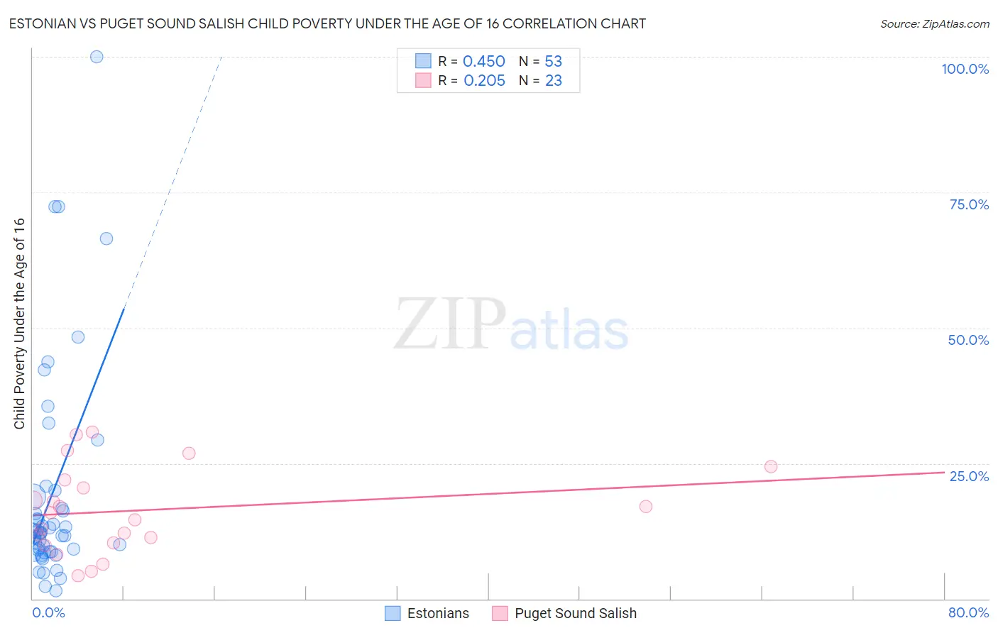 Estonian vs Puget Sound Salish Child Poverty Under the Age of 16