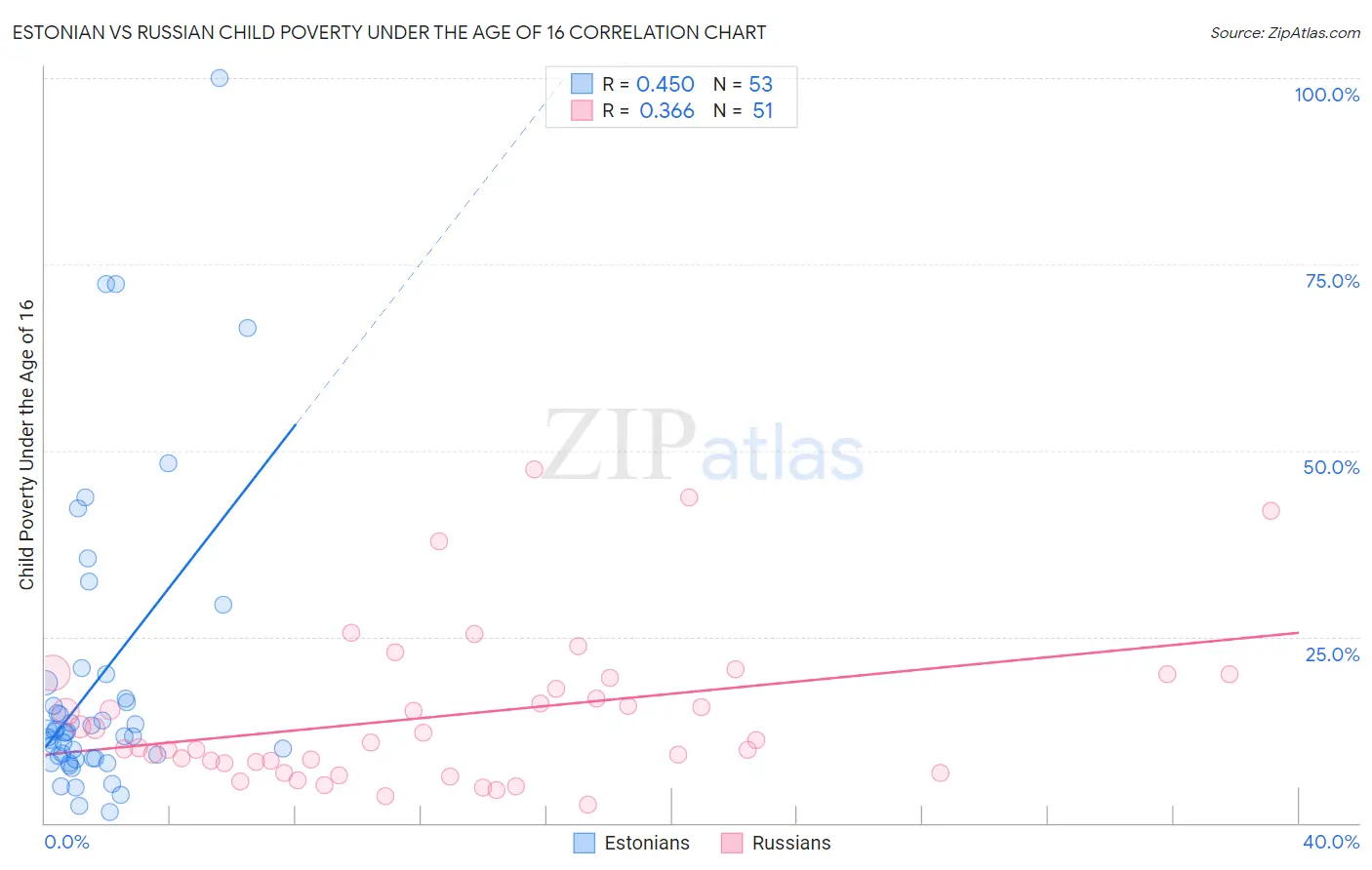 Estonian vs Russian Child Poverty Under the Age of 16