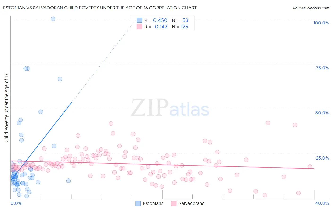 Estonian vs Salvadoran Child Poverty Under the Age of 16