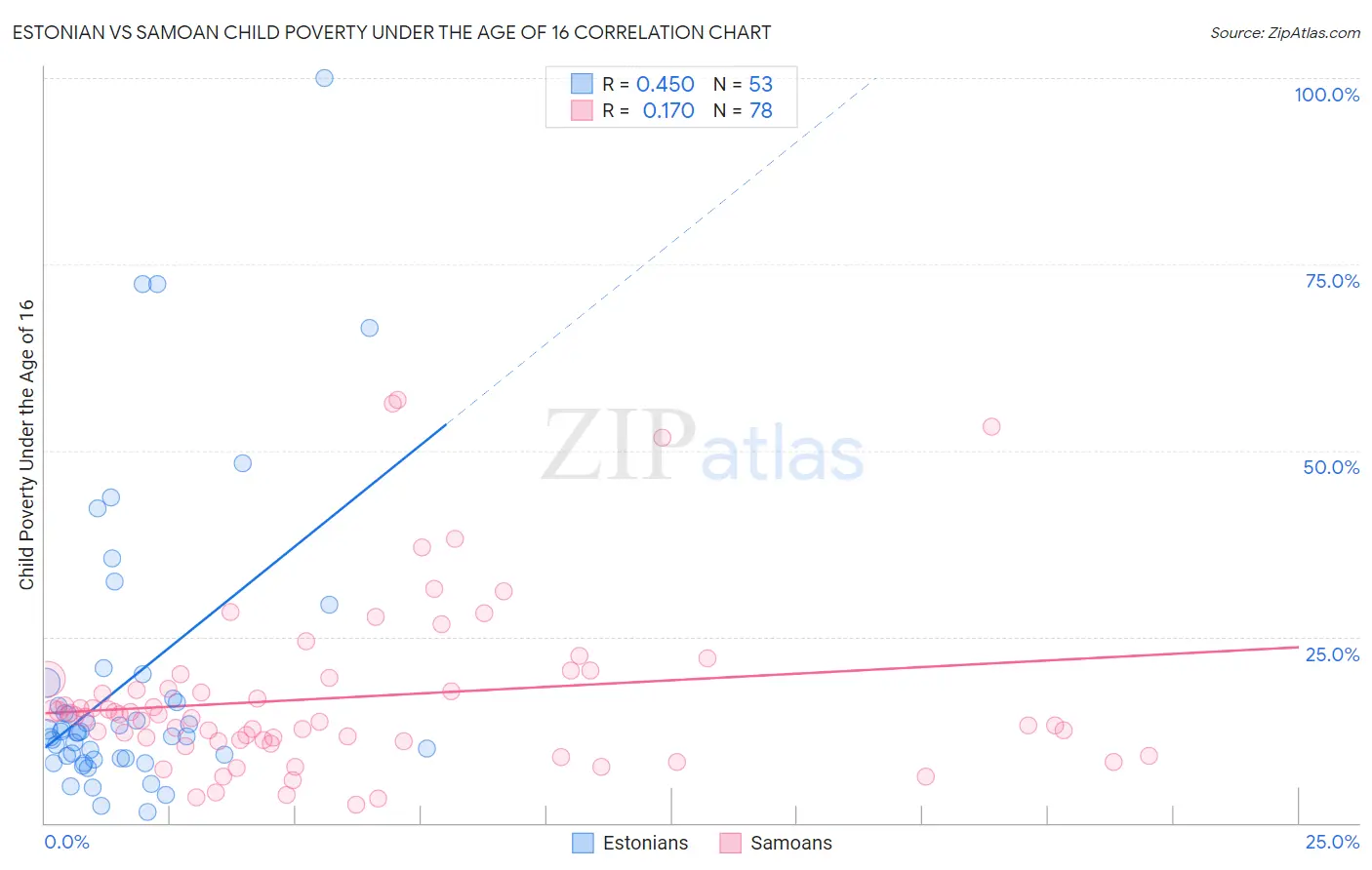 Estonian vs Samoan Child Poverty Under the Age of 16