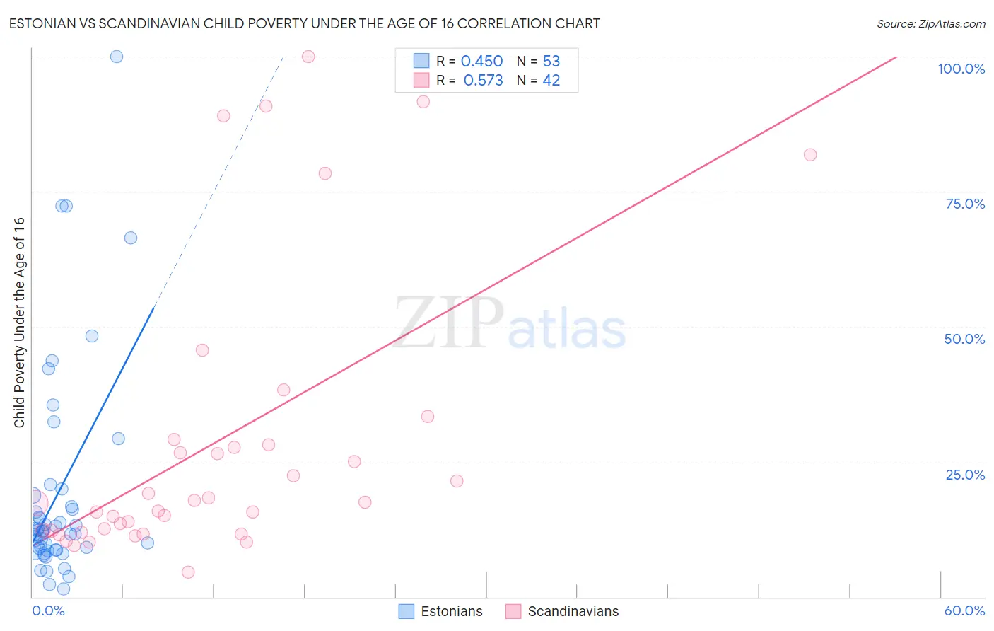 Estonian vs Scandinavian Child Poverty Under the Age of 16