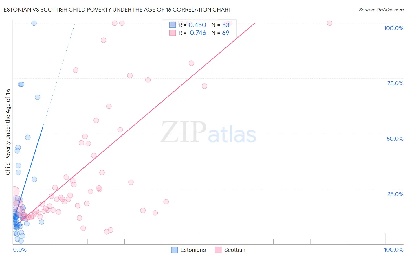 Estonian vs Scottish Child Poverty Under the Age of 16
