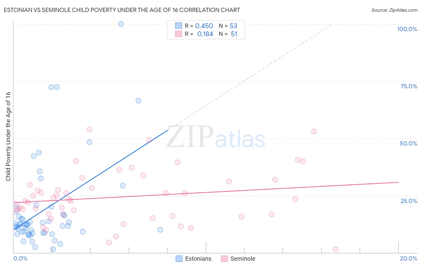 Estonian vs Seminole Child Poverty Under the Age of 16