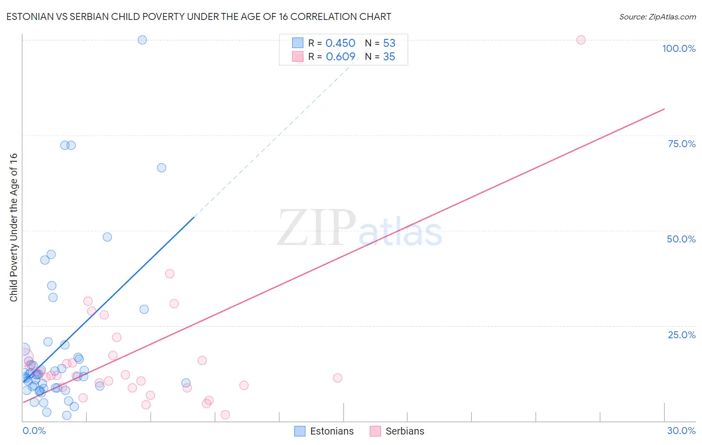 Estonian vs Serbian Child Poverty Under the Age of 16