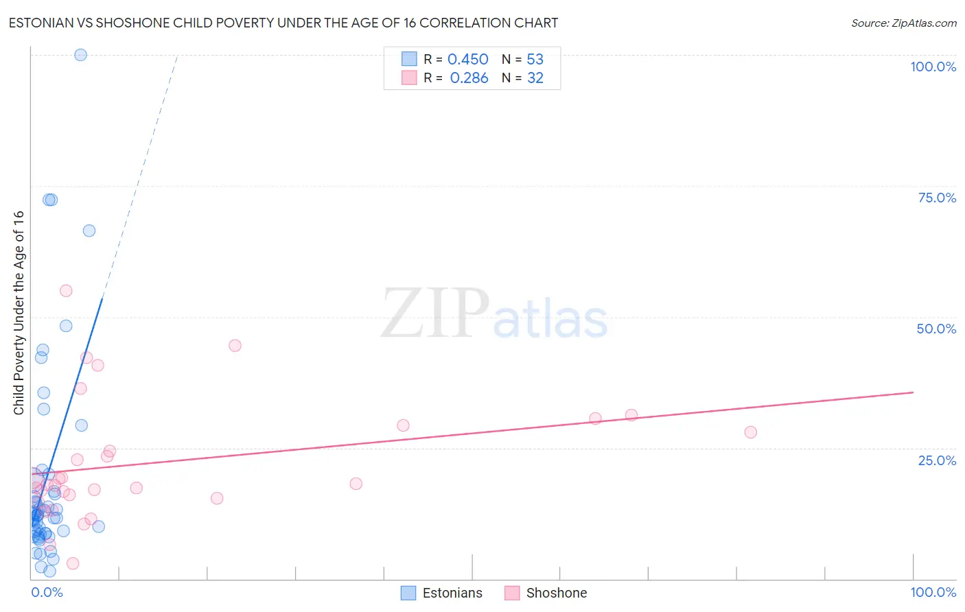 Estonian vs Shoshone Child Poverty Under the Age of 16