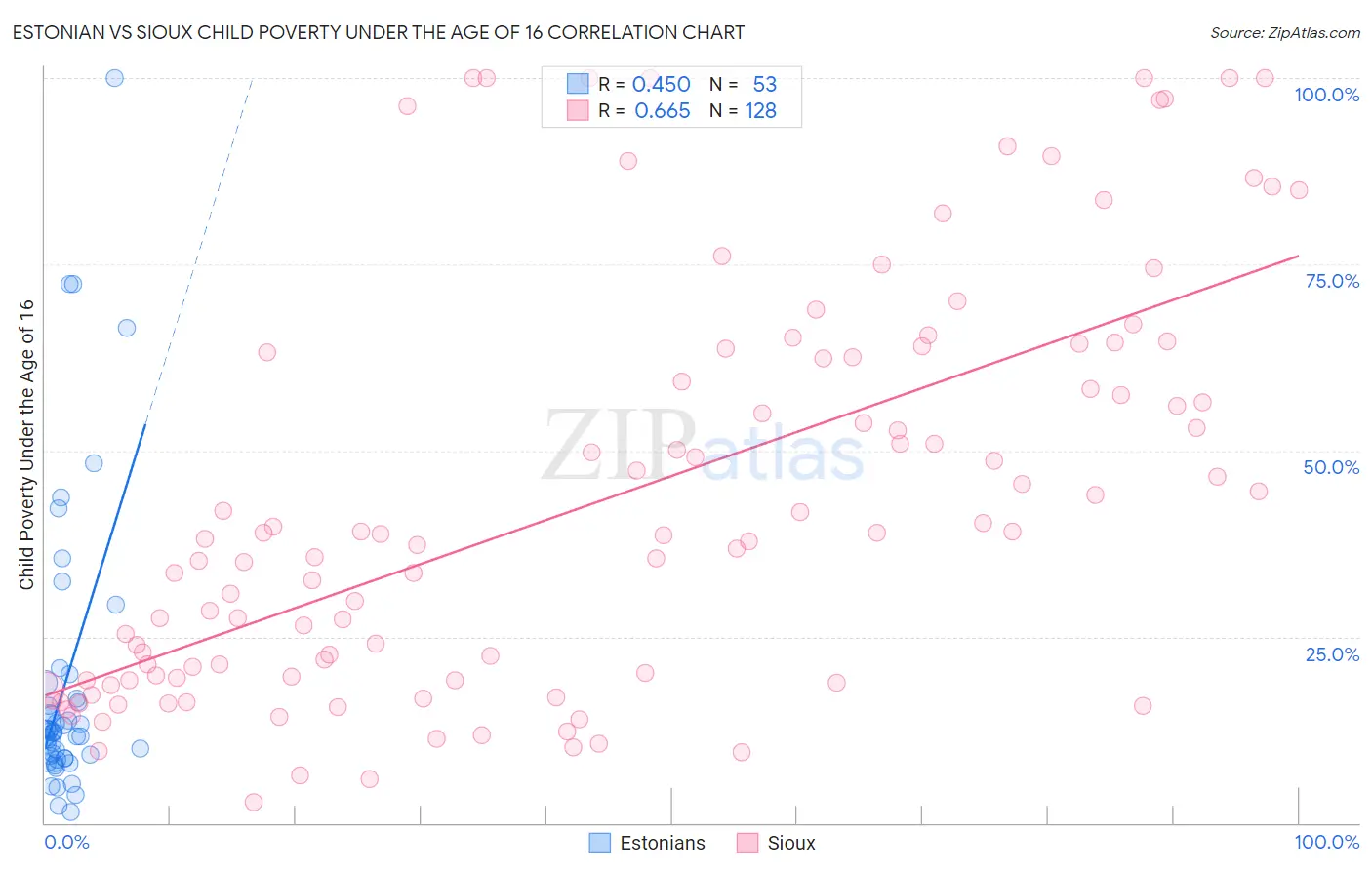 Estonian vs Sioux Child Poverty Under the Age of 16