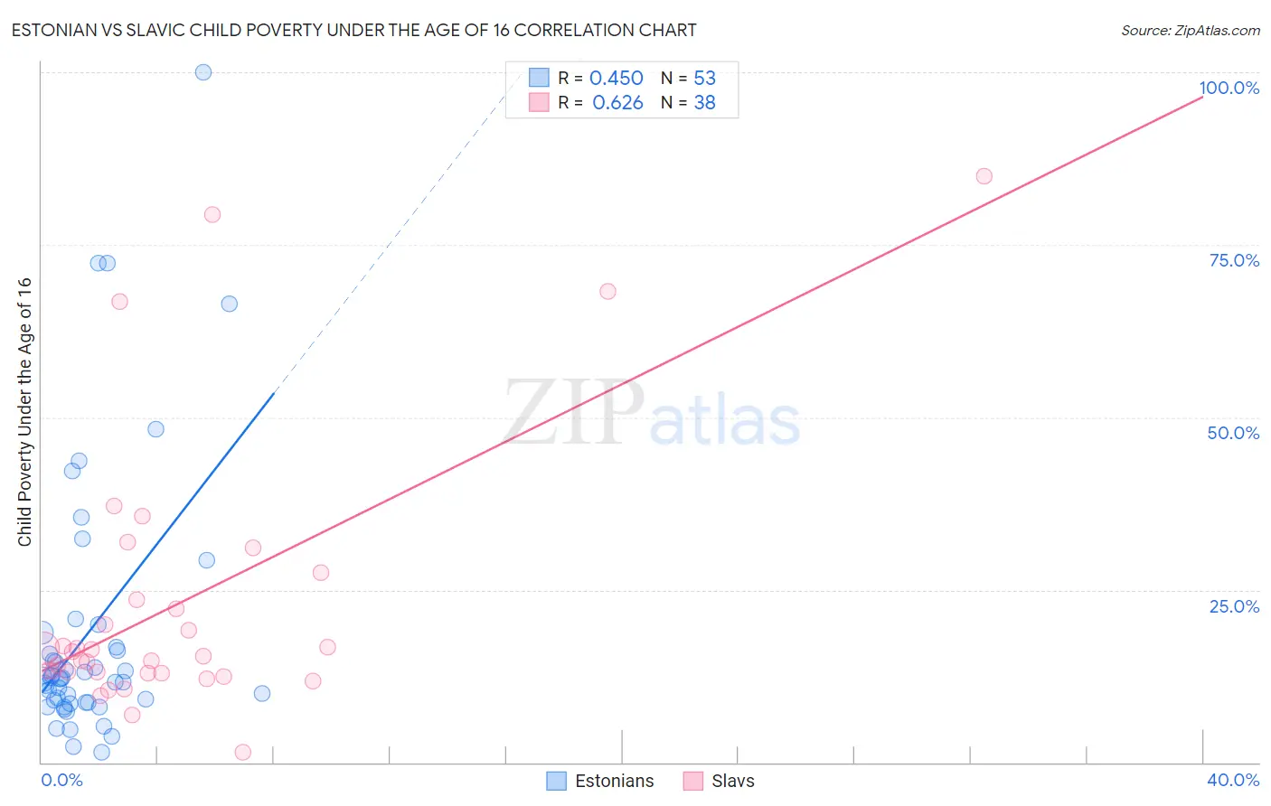 Estonian vs Slavic Child Poverty Under the Age of 16