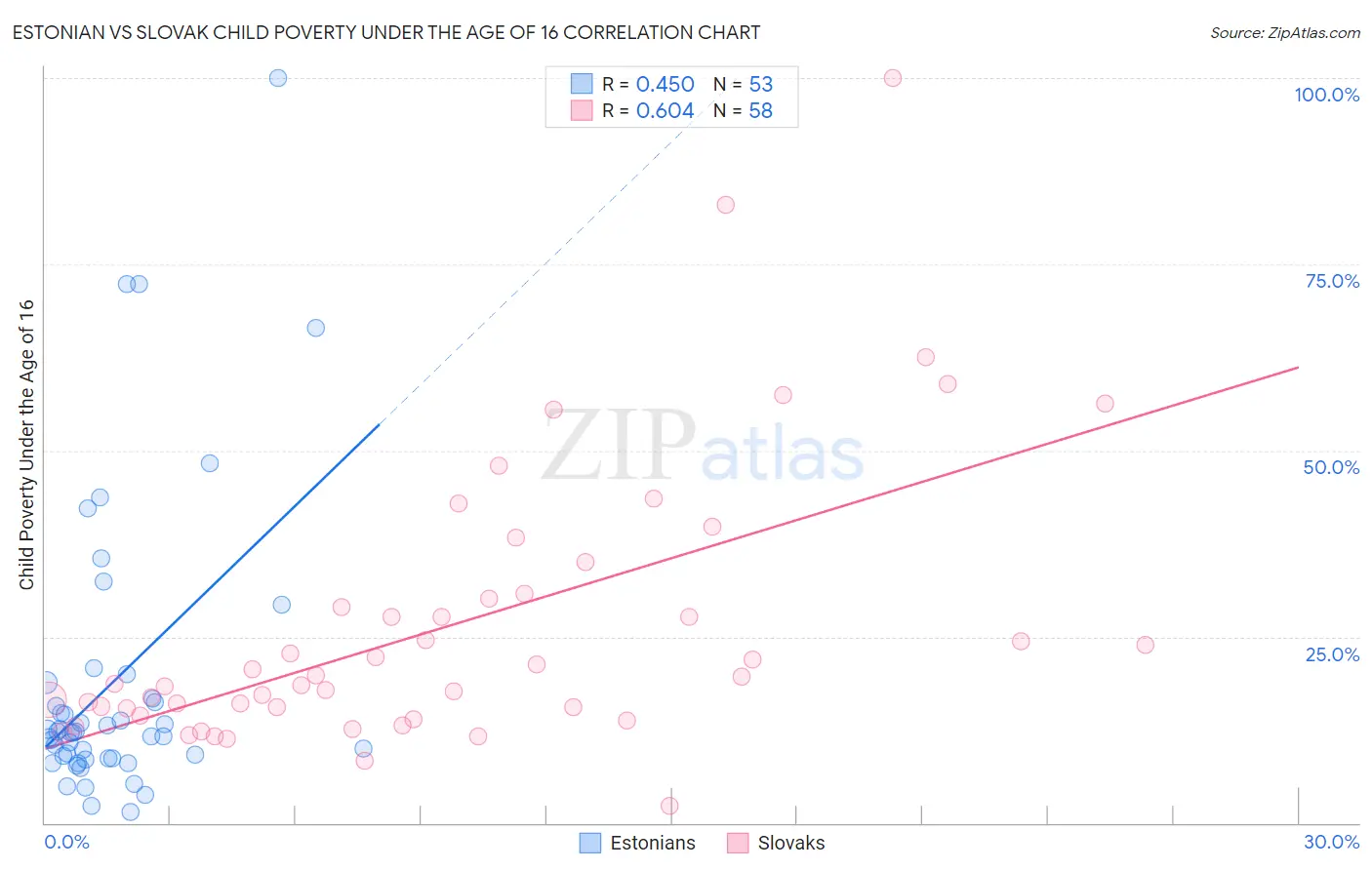 Estonian vs Slovak Child Poverty Under the Age of 16