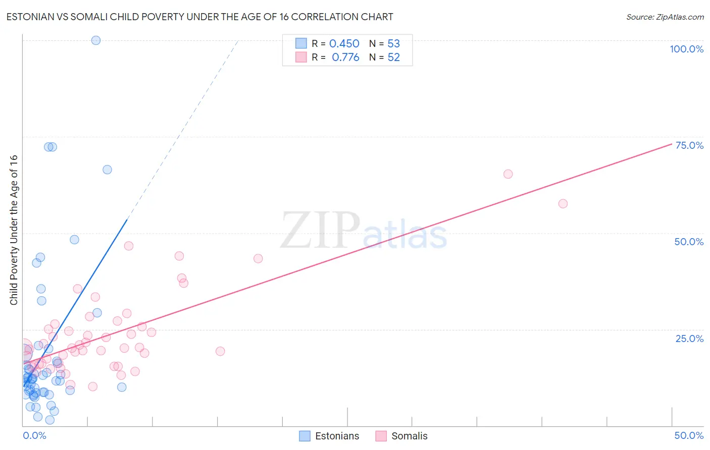 Estonian vs Somali Child Poverty Under the Age of 16