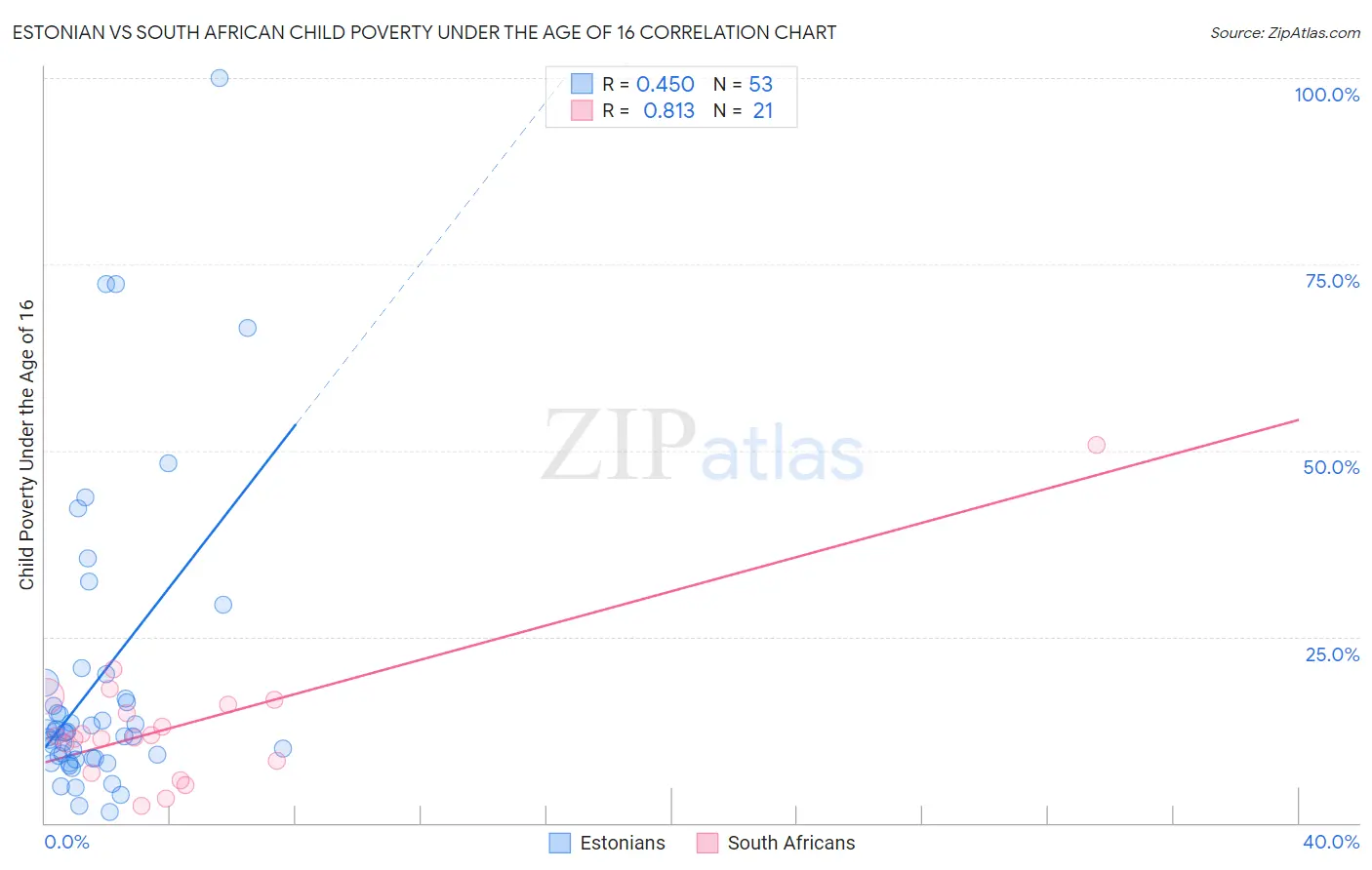 Estonian vs South African Child Poverty Under the Age of 16