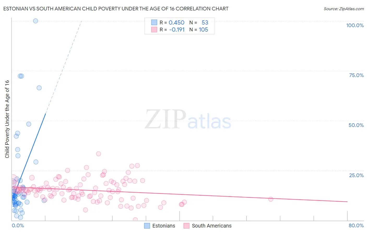 Estonian vs South American Child Poverty Under the Age of 16