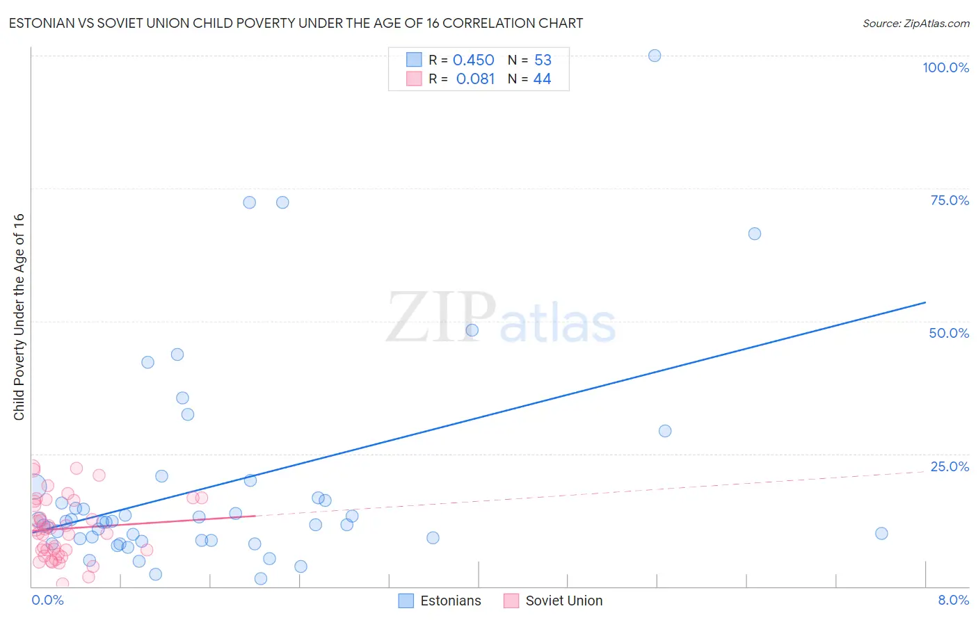 Estonian vs Soviet Union Child Poverty Under the Age of 16