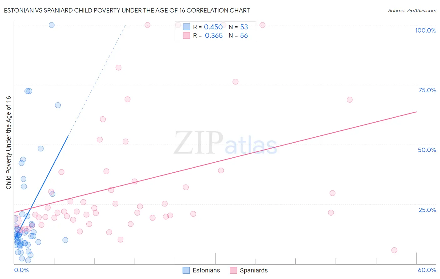 Estonian vs Spaniard Child Poverty Under the Age of 16