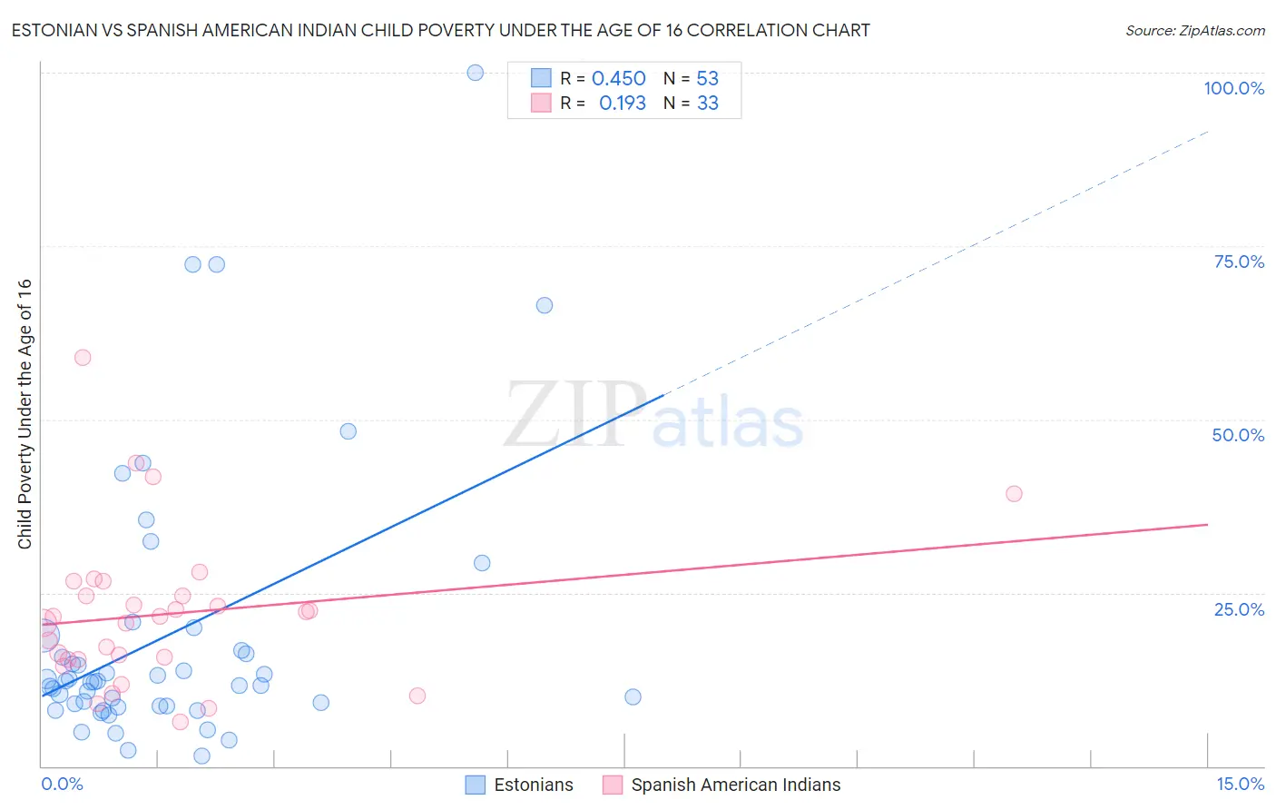 Estonian vs Spanish American Indian Child Poverty Under the Age of 16
