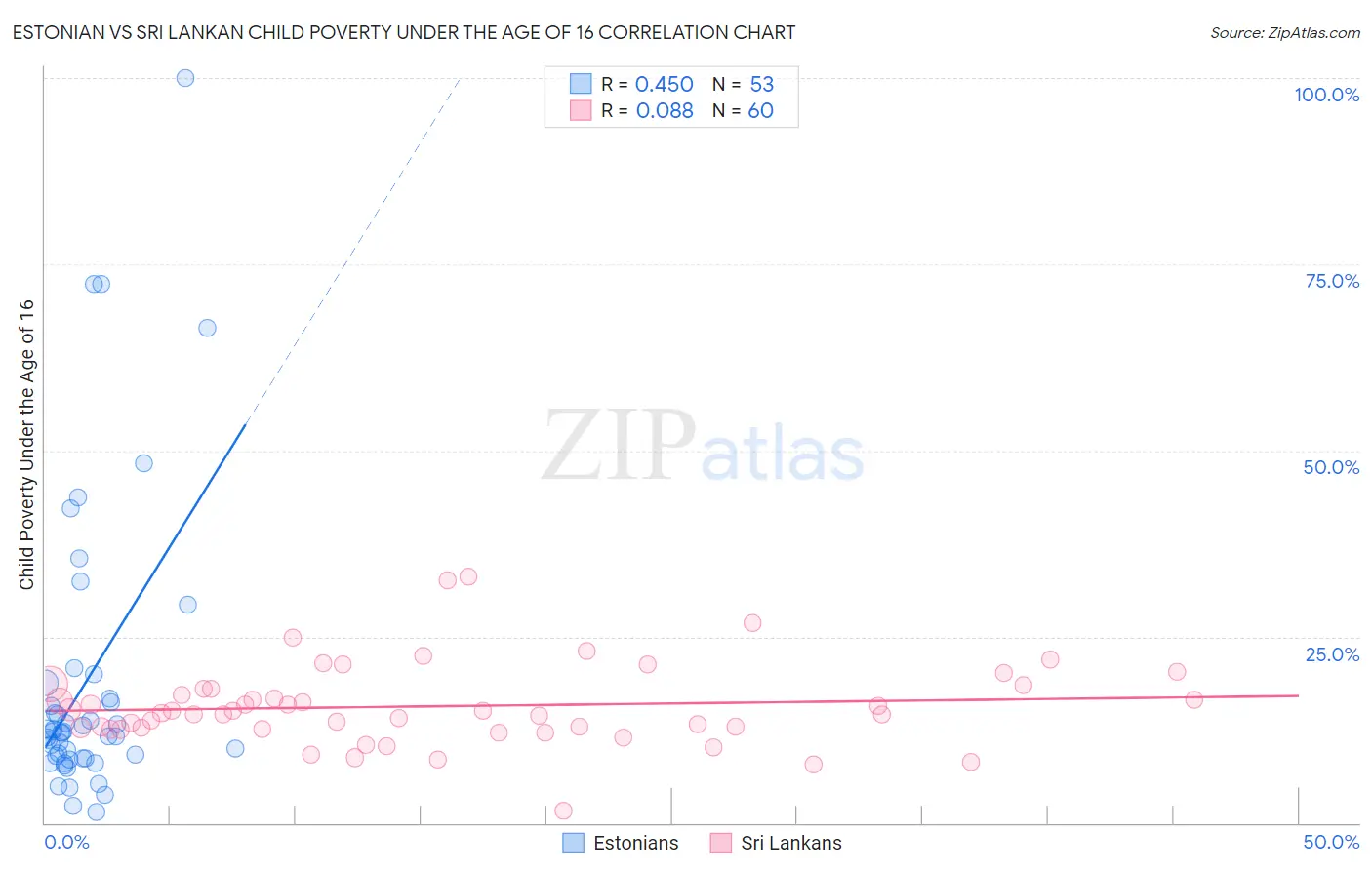 Estonian vs Sri Lankan Child Poverty Under the Age of 16