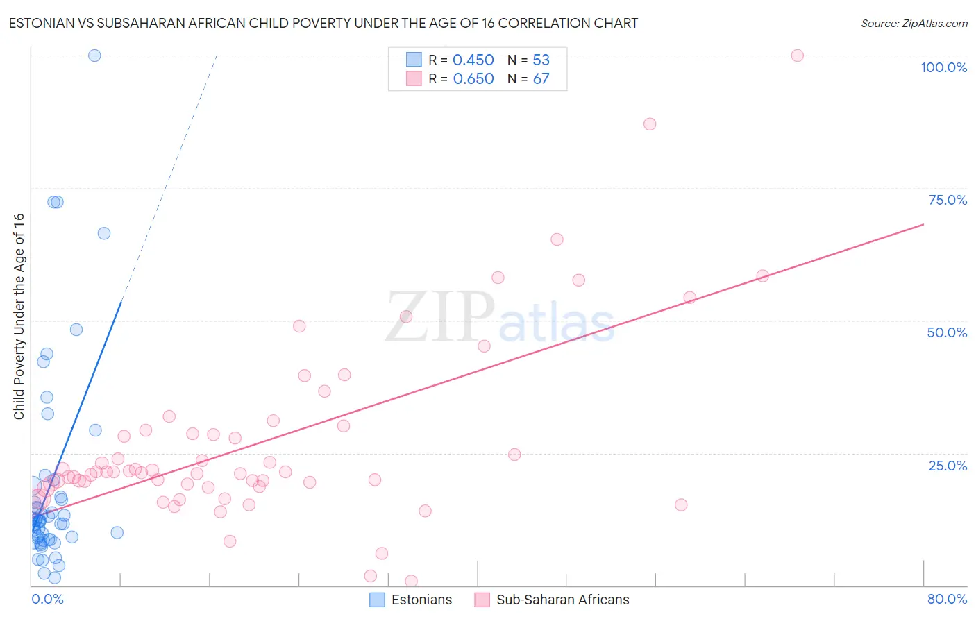 Estonian vs Subsaharan African Child Poverty Under the Age of 16