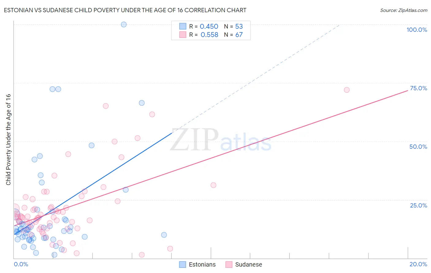 Estonian vs Sudanese Child Poverty Under the Age of 16