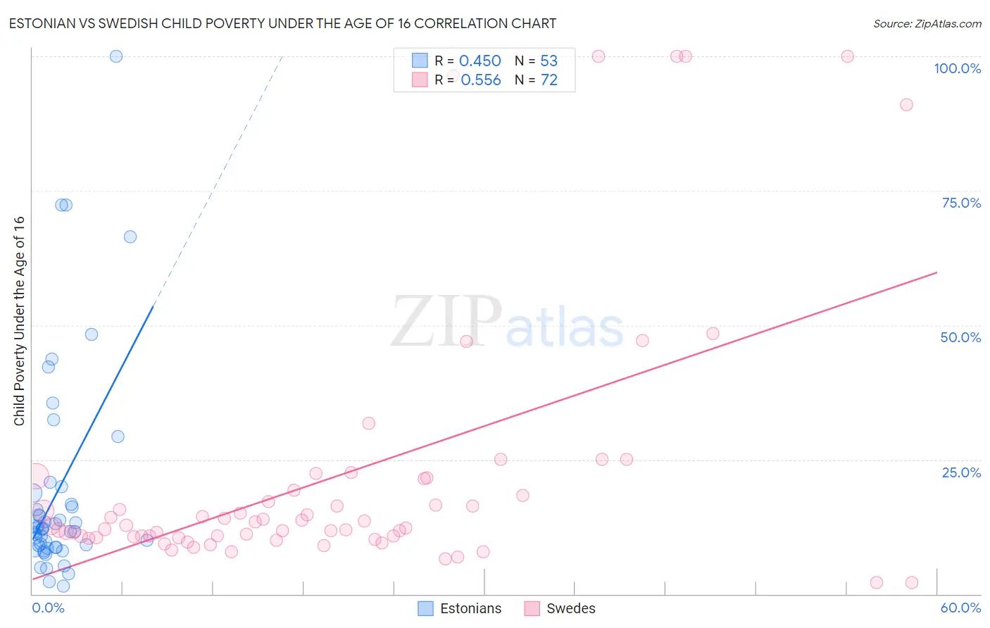 Estonian vs Swedish Child Poverty Under the Age of 16