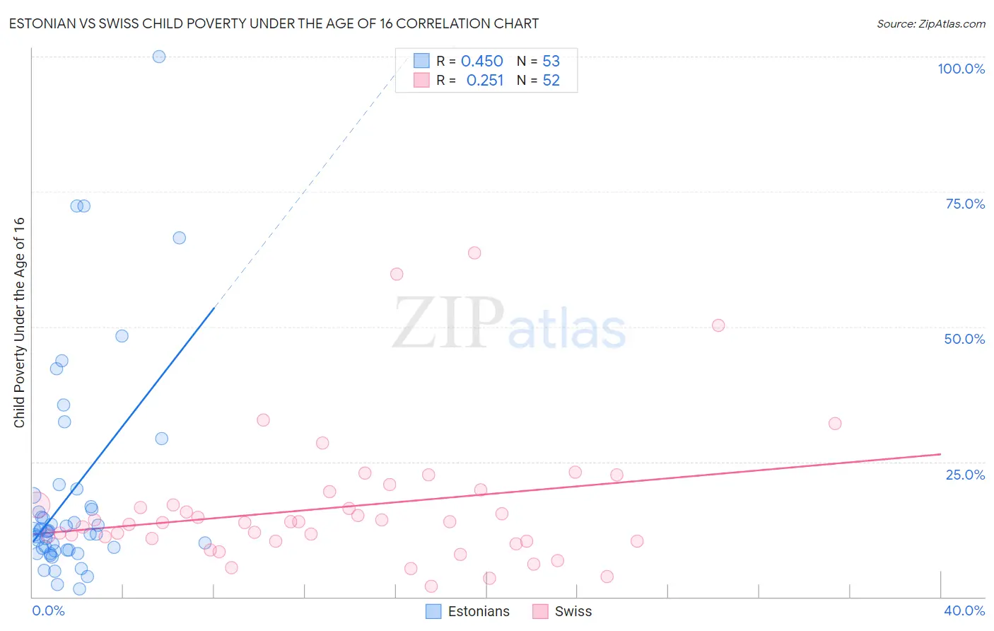 Estonian vs Swiss Child Poverty Under the Age of 16