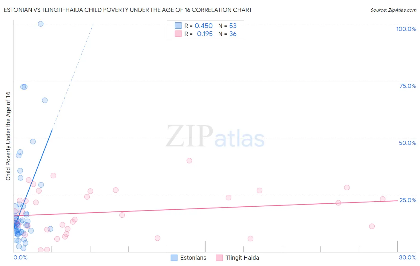 Estonian vs Tlingit-Haida Child Poverty Under the Age of 16
