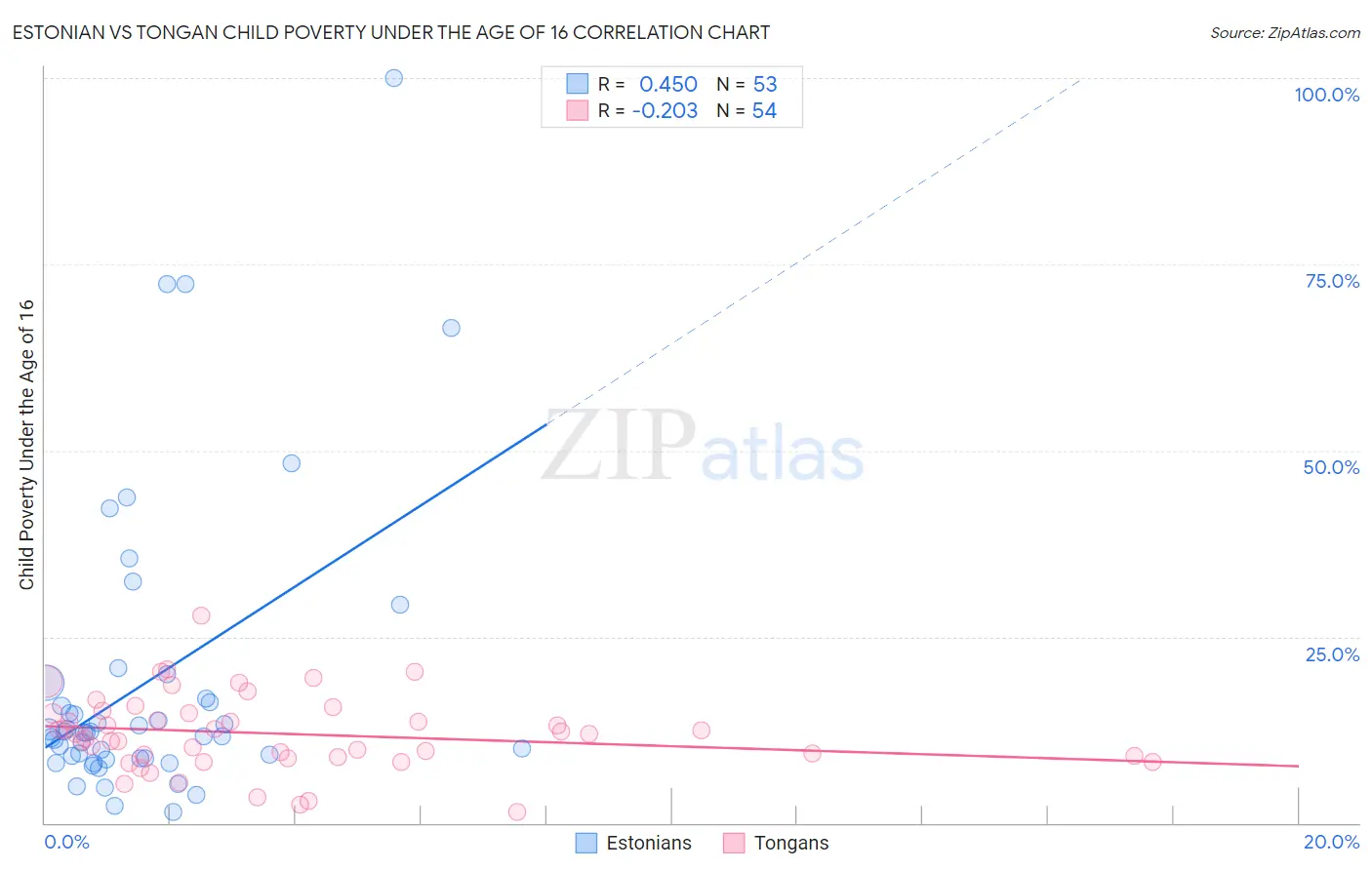 Estonian vs Tongan Child Poverty Under the Age of 16