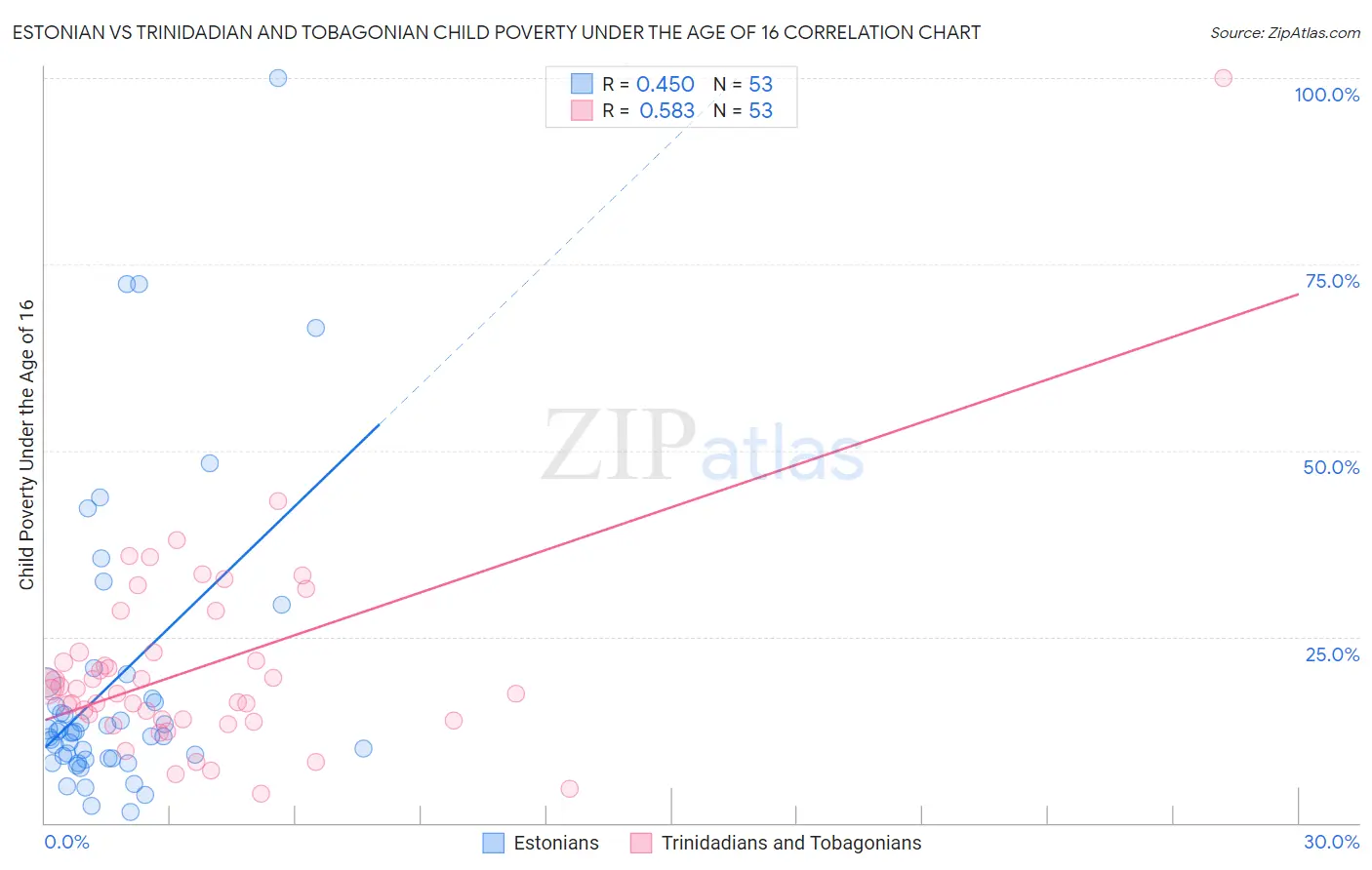 Estonian vs Trinidadian and Tobagonian Child Poverty Under the Age of 16