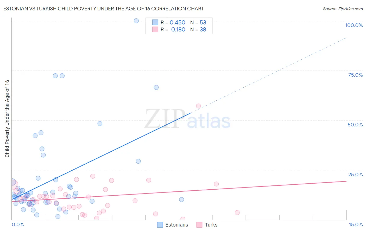 Estonian vs Turkish Child Poverty Under the Age of 16