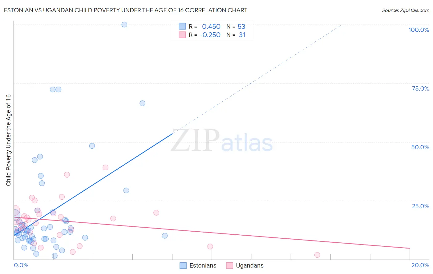 Estonian vs Ugandan Child Poverty Under the Age of 16