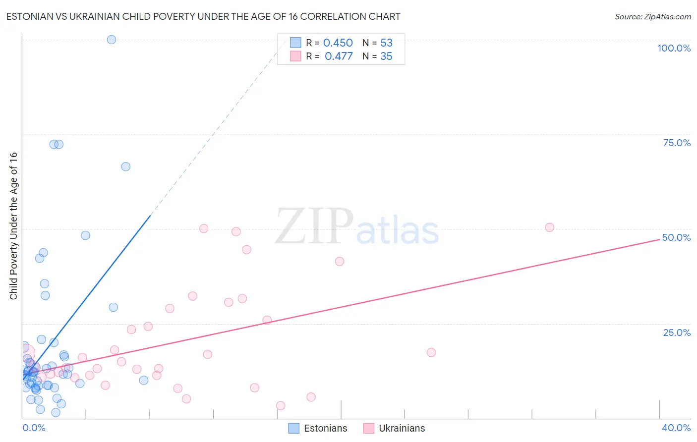 Estonian vs Ukrainian Child Poverty Under the Age of 16