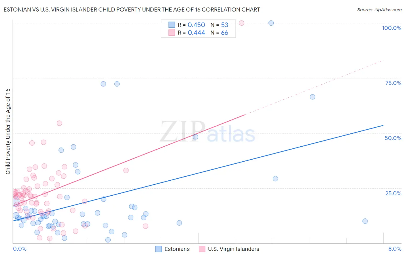 Estonian vs U.S. Virgin Islander Child Poverty Under the Age of 16