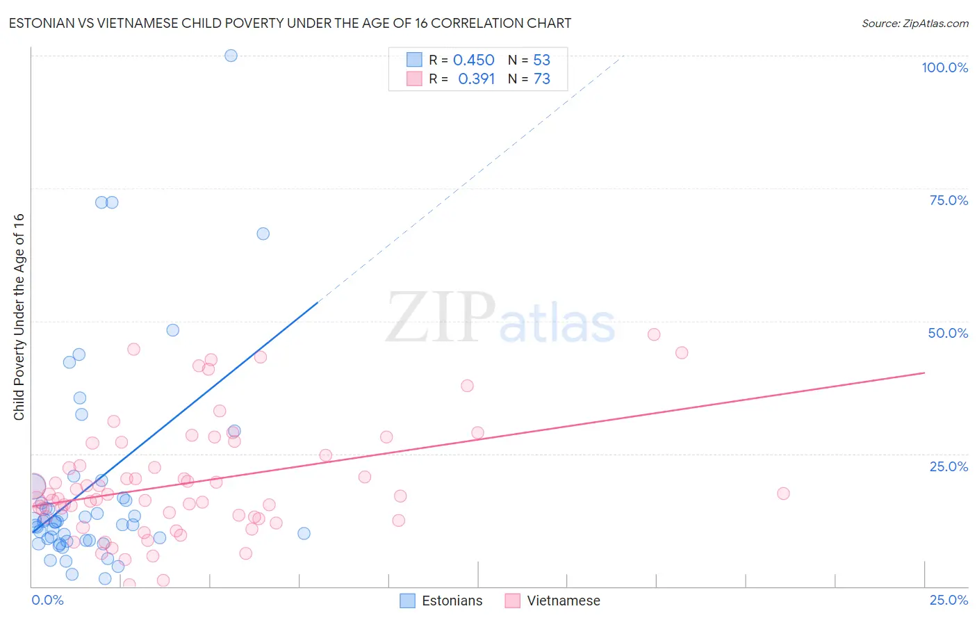 Estonian vs Vietnamese Child Poverty Under the Age of 16