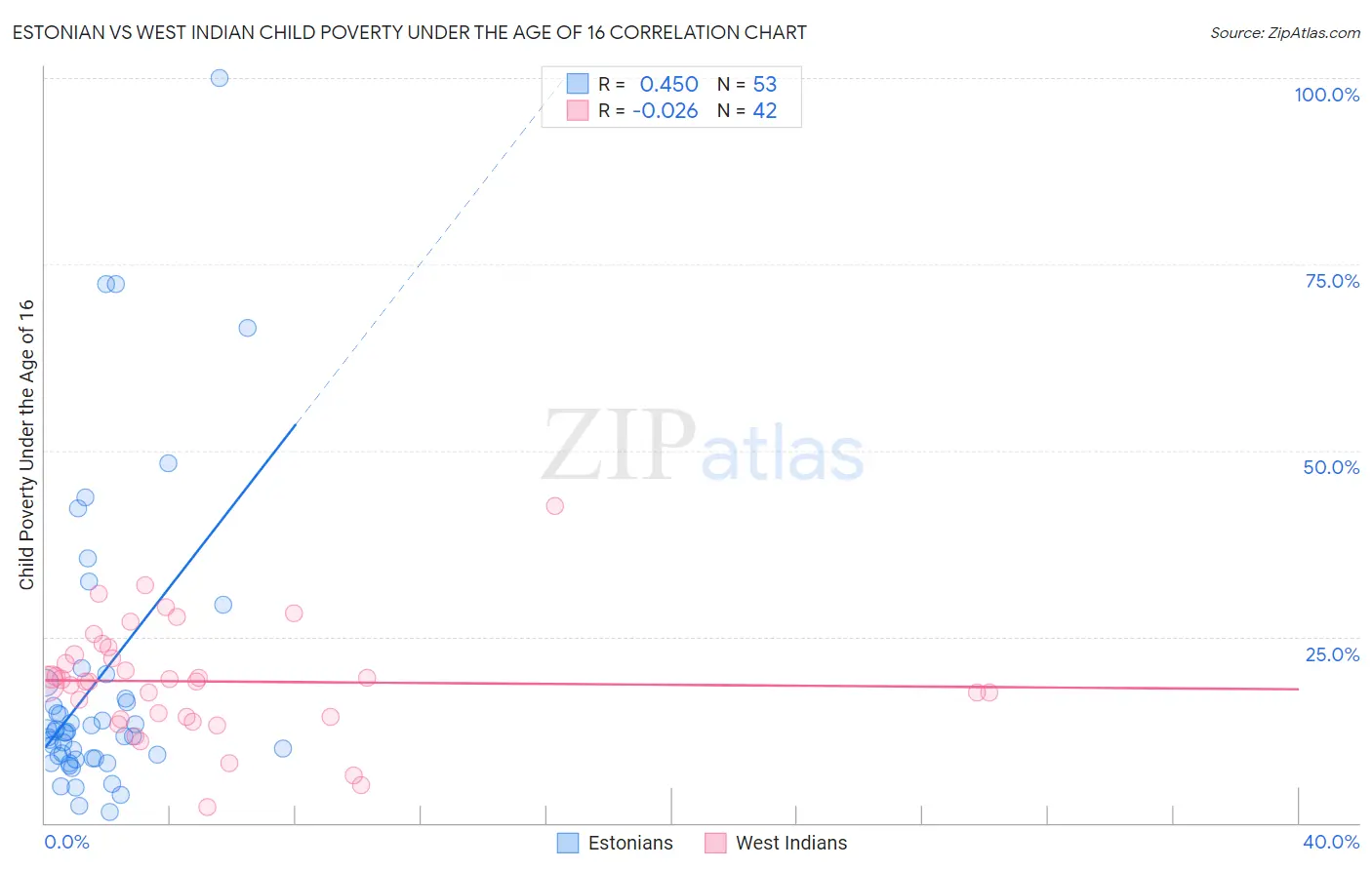 Estonian vs West Indian Child Poverty Under the Age of 16