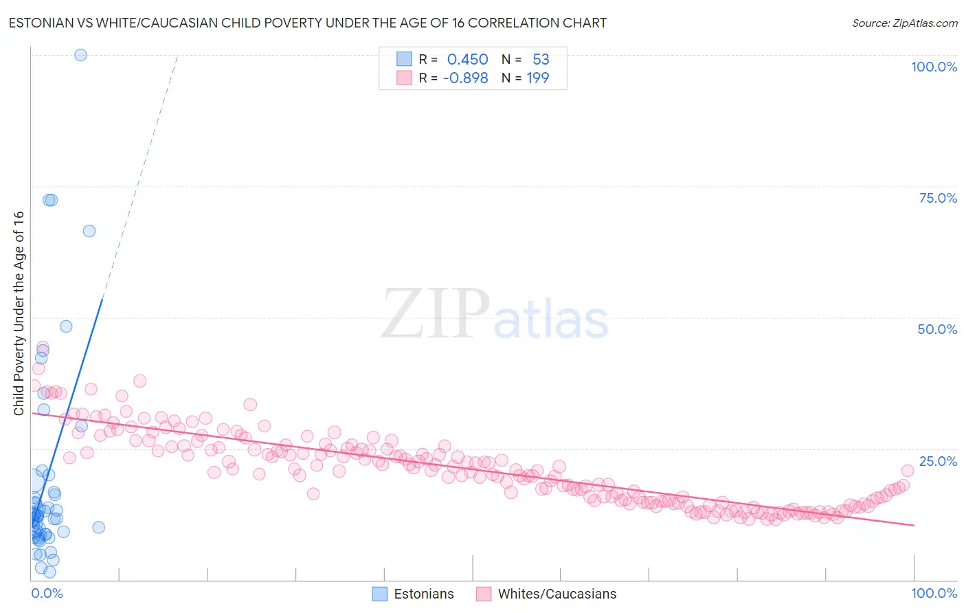 Estonian vs White/Caucasian Child Poverty Under the Age of 16