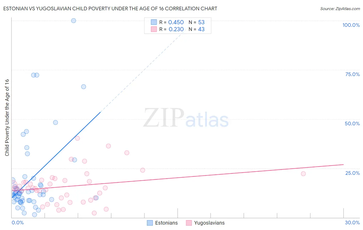 Estonian vs Yugoslavian Child Poverty Under the Age of 16