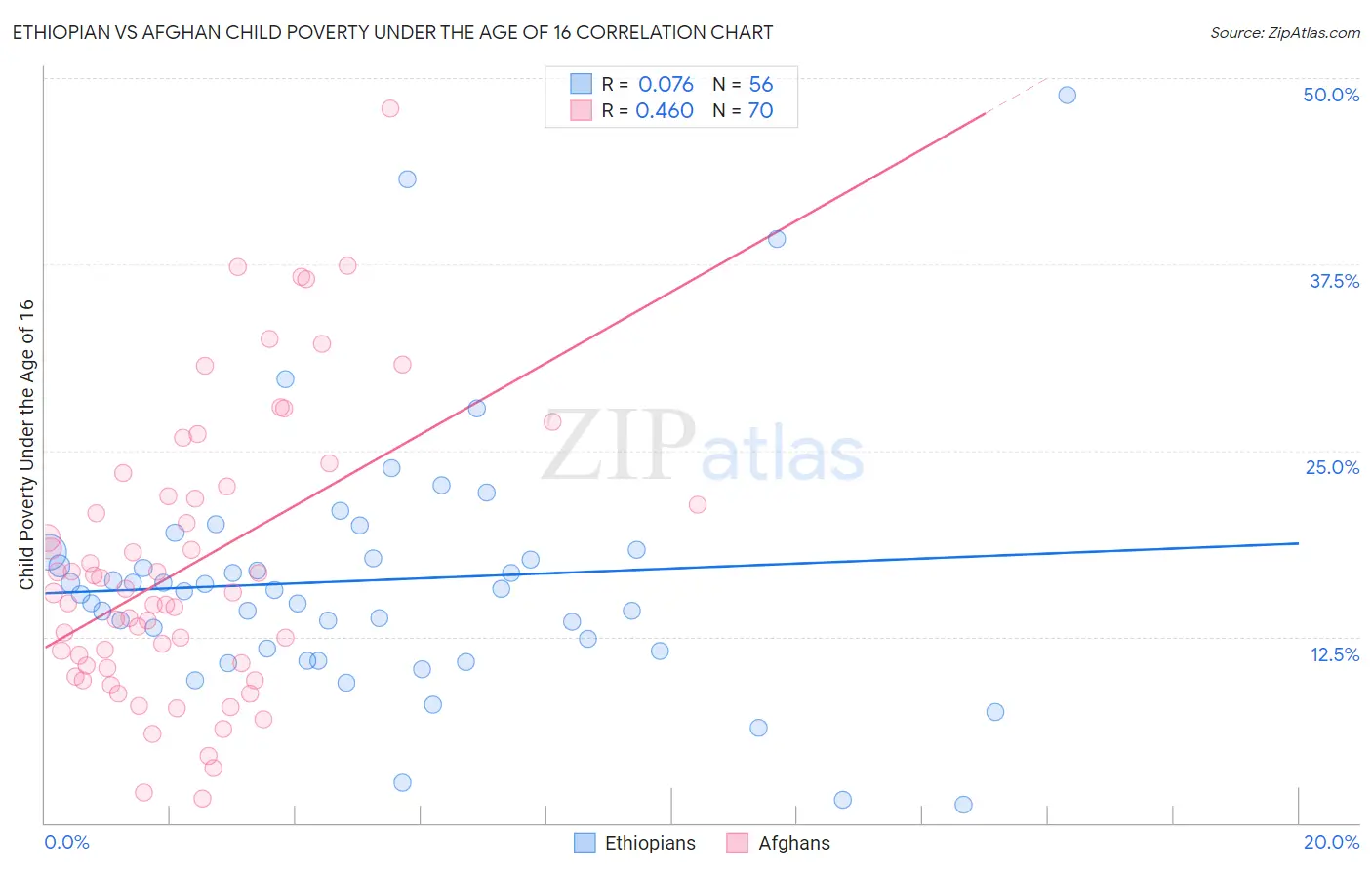 Ethiopian vs Afghan Child Poverty Under the Age of 16