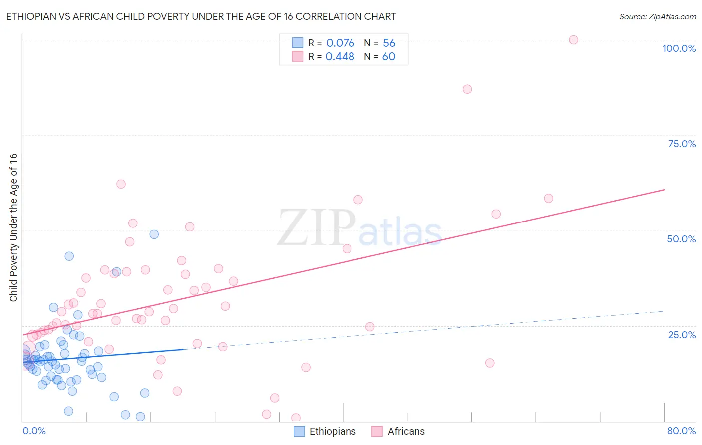 Ethiopian vs African Child Poverty Under the Age of 16