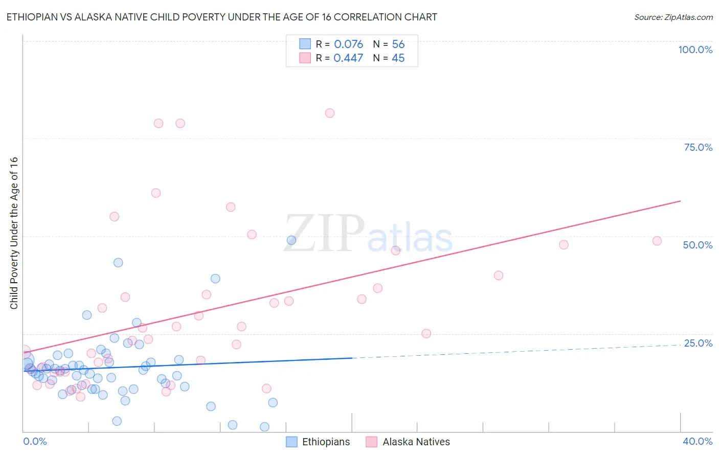 Ethiopian vs Alaska Native Child Poverty Under the Age of 16