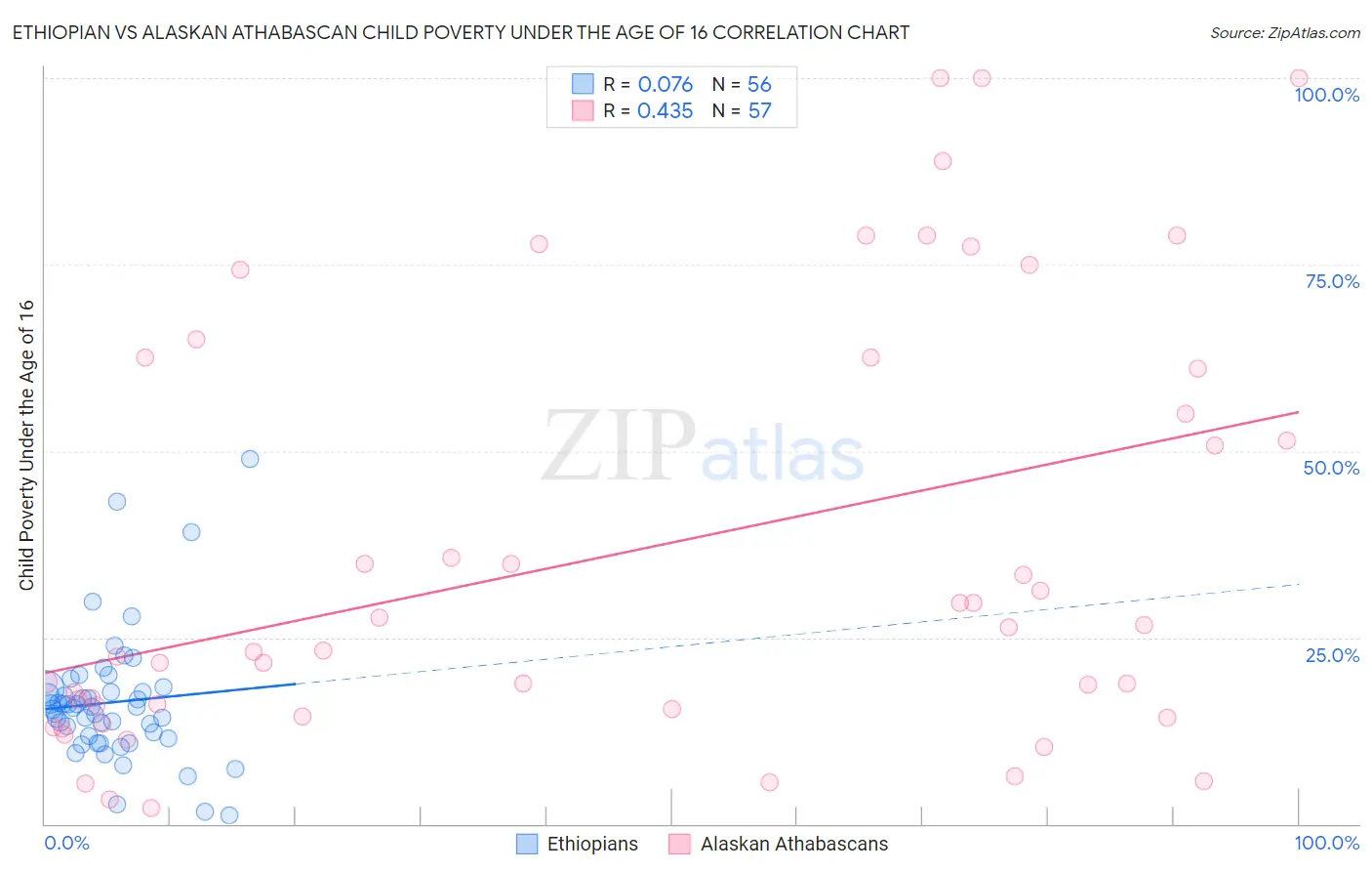 Ethiopian vs Alaskan Athabascan Child Poverty Under the Age of 16