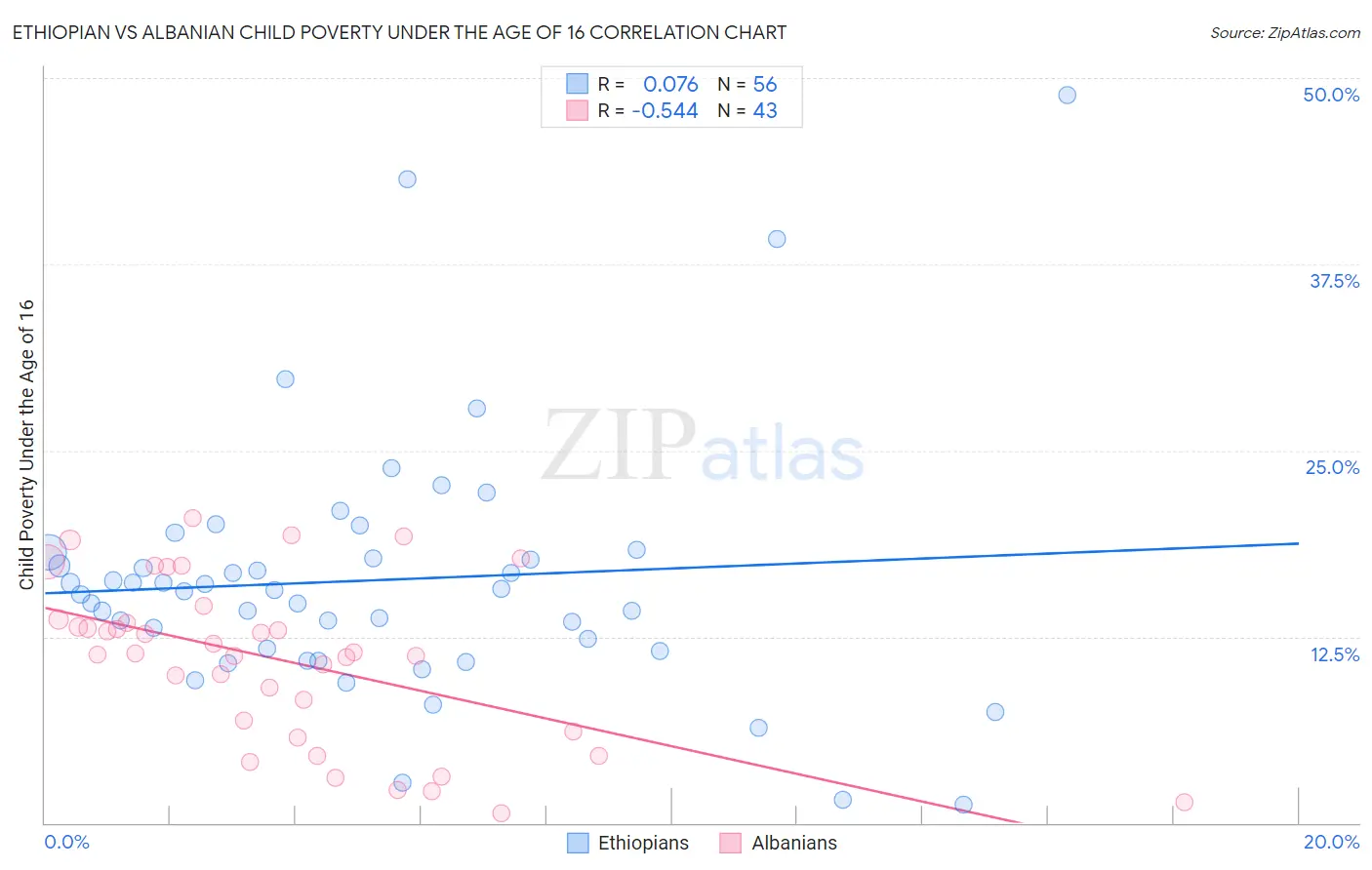 Ethiopian vs Albanian Child Poverty Under the Age of 16