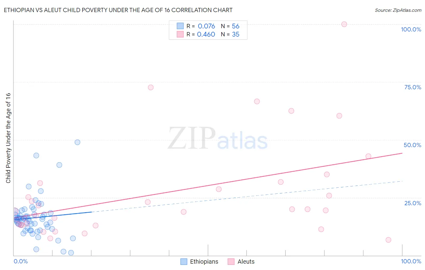 Ethiopian vs Aleut Child Poverty Under the Age of 16