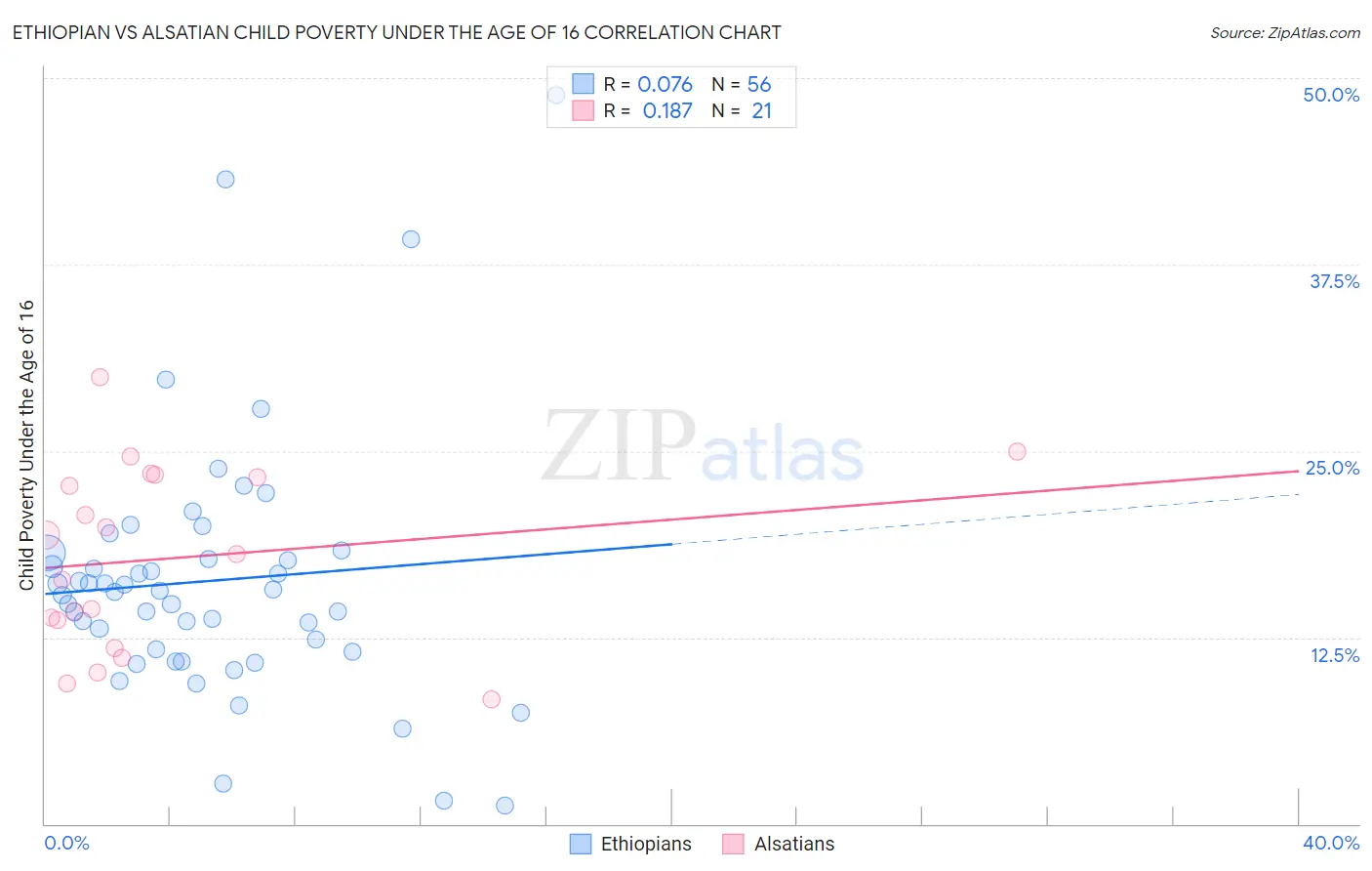 Ethiopian vs Alsatian Child Poverty Under the Age of 16