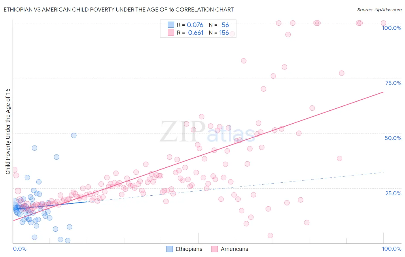 Ethiopian vs American Child Poverty Under the Age of 16