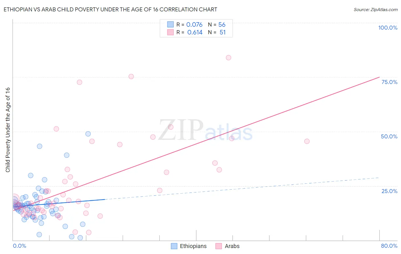 Ethiopian vs Arab Child Poverty Under the Age of 16