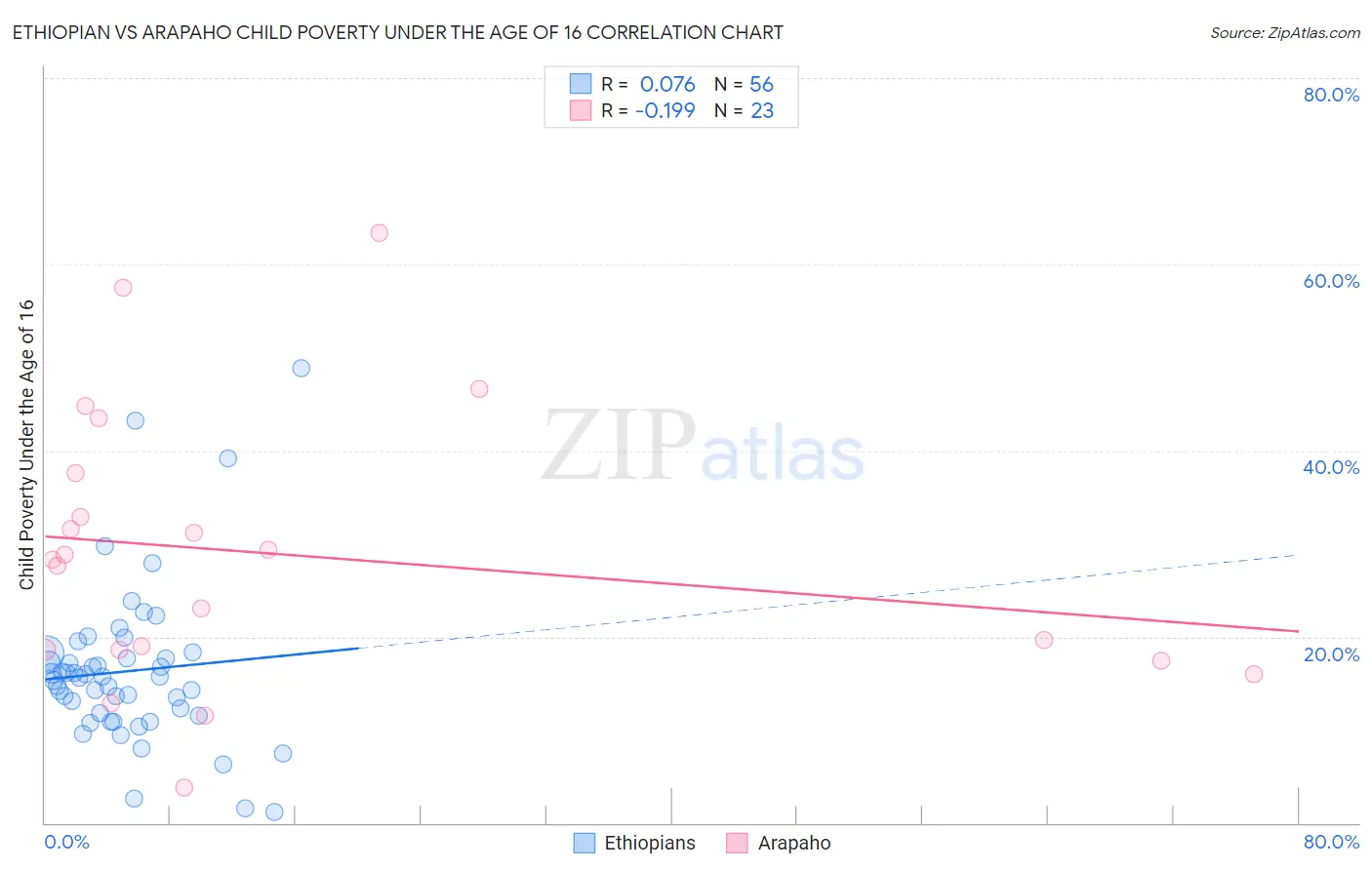 Ethiopian vs Arapaho Child Poverty Under the Age of 16