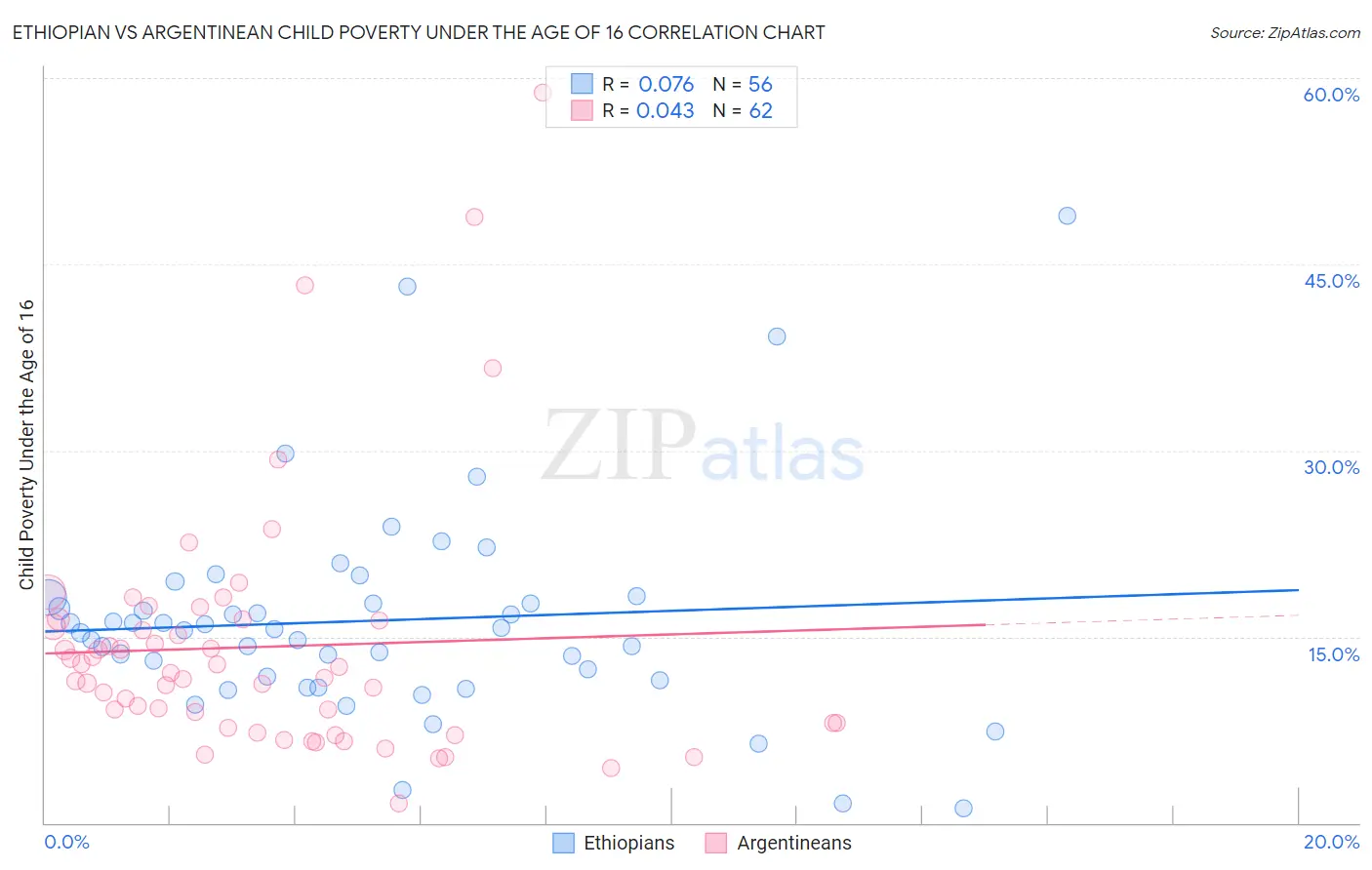 Ethiopian vs Argentinean Child Poverty Under the Age of 16
